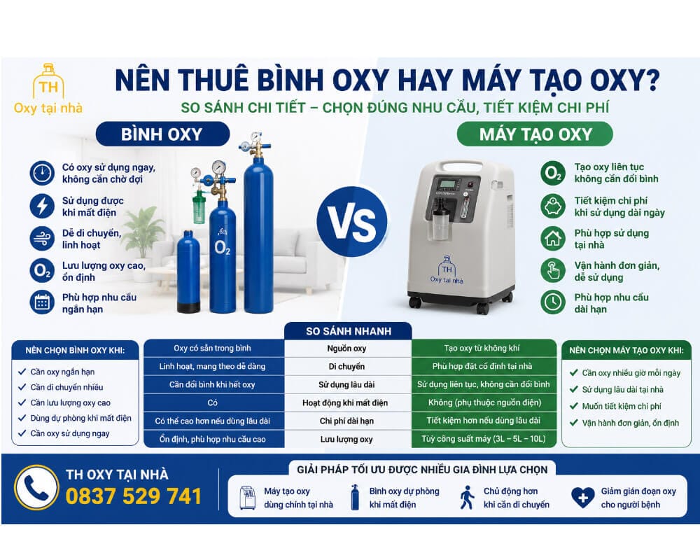 Nên thuê bình oxy hay máy tạo oxy? 1 nên thuê bình oxy hay máy tạo oxy