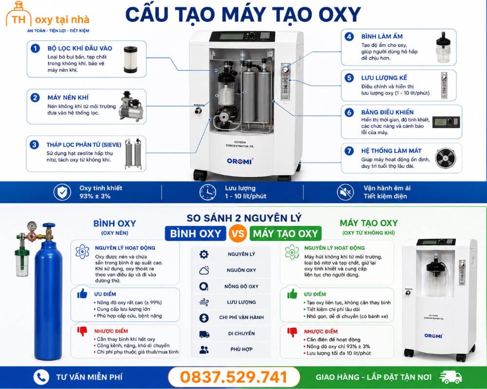 Cấu tạo của máy tạo oxy